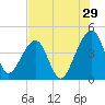 Palm Valley tide chart for Saturday, July 29, 2023