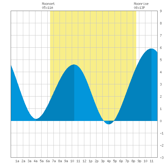 Palm Valley tide chart for Sunday, July 2, 2023