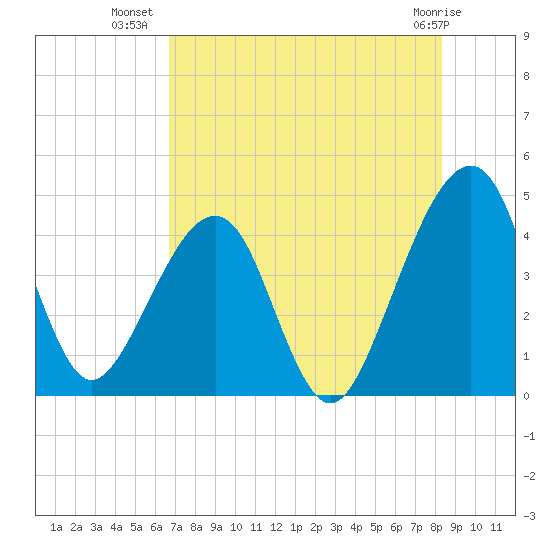 Palm Valley tide chart for Sunday, July 30, 2023
