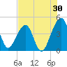 Palm Valley tide chart for Sunday, July 30, 2023