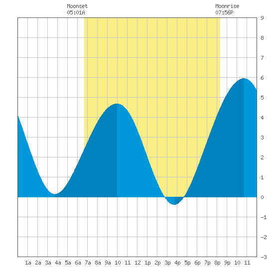 Palm Valley tide chart for Monday, July 31, 2023