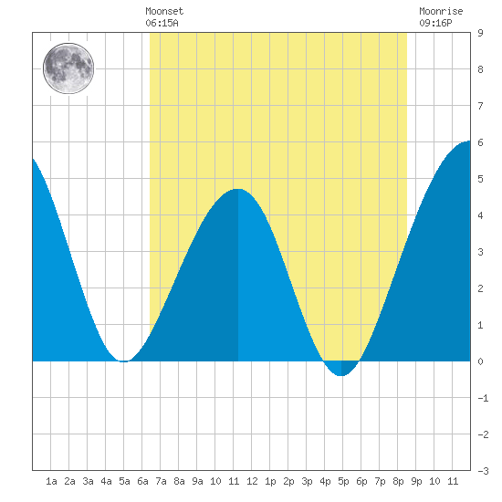Palm Valley tide chart for Monday, July 3, 2023