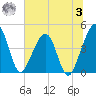 Palm Valley tide chart for Monday, July 3, 2023