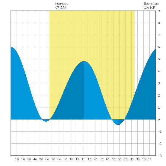 Palm Valley tide chart for Tuesday, July 4, 2023