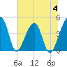 Palm Valley tide chart for Tuesday, July 4, 2023