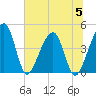 Palm Valley tide chart for Wednesday, July 5, 2023