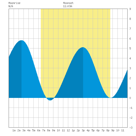 Palm Valley tide chart for Friday, July 7, 2023