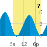 Palm Valley tide chart for Friday, July 7, 2023