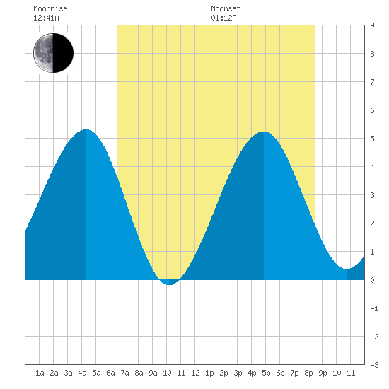 Palm Valley tide chart for Sunday, July 9, 2023