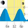 Palm Valley tide chart for Sunday, July 9, 2023