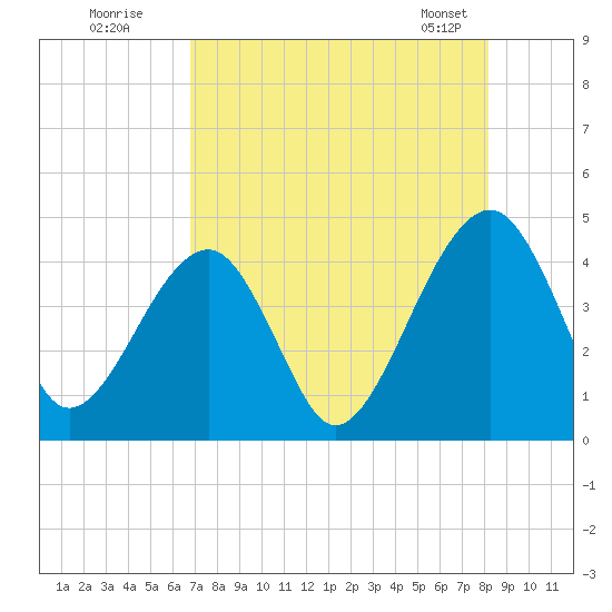 Palm Valley tide chart for Friday, August 11, 2023