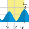 Palm Valley tide chart for Friday, August 11, 2023
