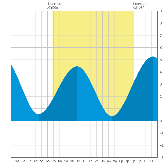 Palm Valley tide chart for Tuesday, August 15, 2023