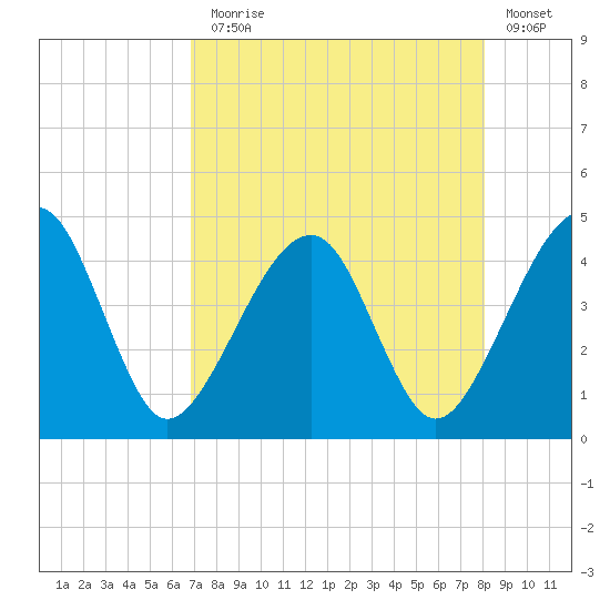 Palm Valley tide chart for Thursday, August 17, 2023