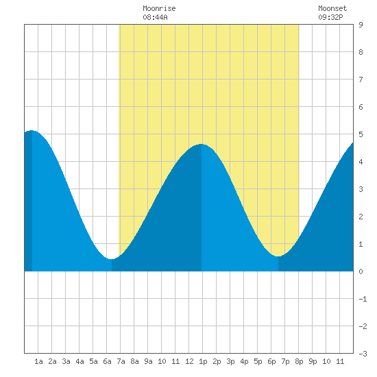 Palm Valley tide chart for Friday, August 18, 2023