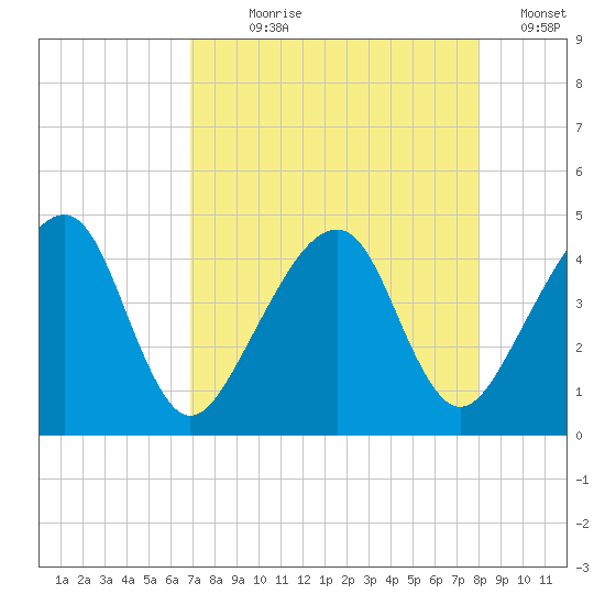 Palm Valley tide chart for Saturday, August 19, 2023