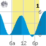 Palm Valley tide chart for Tuesday, August 1, 2023