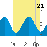 Palm Valley tide chart for Monday, August 21, 2023