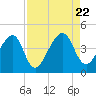 Palm Valley tide chart for Tuesday, August 22, 2023