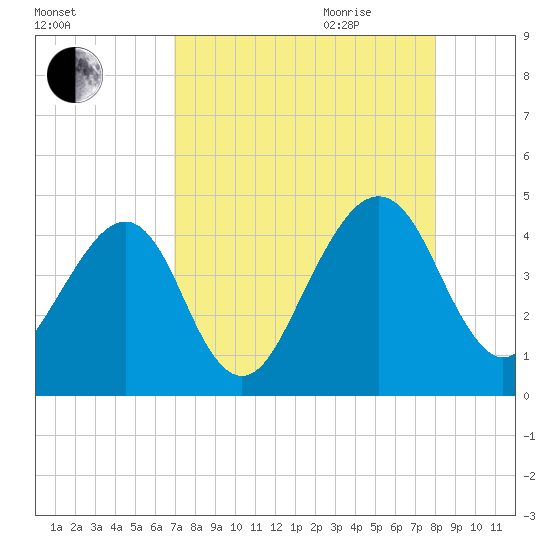 Palm Valley tide chart for Thursday, August 24, 2023