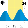 Palm Valley tide chart for Thursday, August 24, 2023