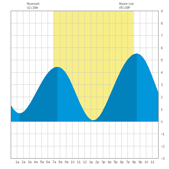 Palm Valley tide chart for Sunday, August 27, 2023