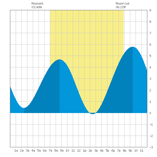 Palm Valley tide chart for Monday, August 28, 2023