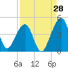 Palm Valley tide chart for Monday, August 28, 2023