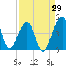 Palm Valley tide chart for Tuesday, August 29, 2023