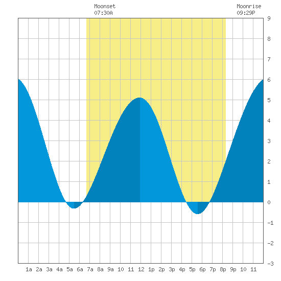 Palm Valley tide chart for Wednesday, August 2, 2023