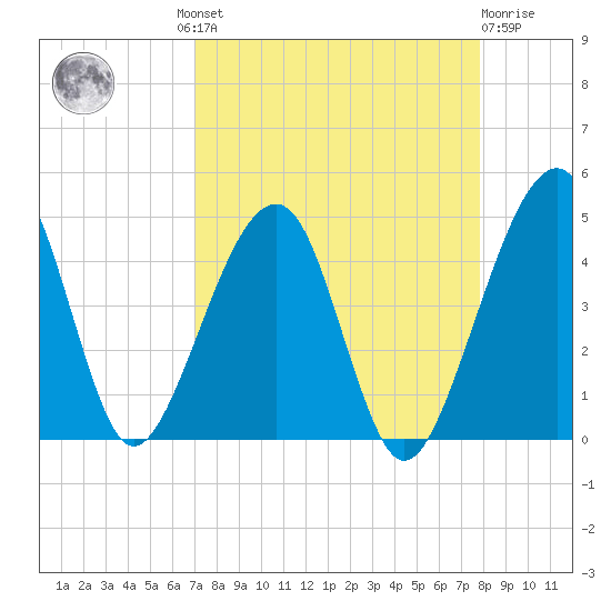 Palm Valley tide chart for Wednesday, August 30, 2023