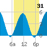 Palm Valley tide chart for Thursday, August 31, 2023
