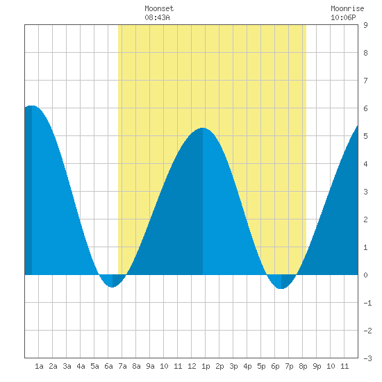 Palm Valley tide chart for Thursday, August 3, 2023