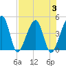Palm Valley tide chart for Thursday, August 3, 2023