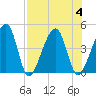 Palm Valley tide chart for Friday, August 4, 2023