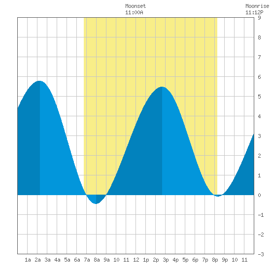 Palm Valley tide chart for Saturday, August 5, 2023