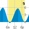 Palm Valley tide chart for Saturday, August 5, 2023