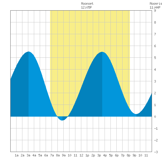 Palm Valley tide chart for Sunday, August 6, 2023