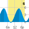 Palm Valley tide chart for Sunday, August 6, 2023