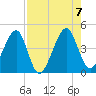 Palm Valley tide chart for Monday, August 7, 2023
