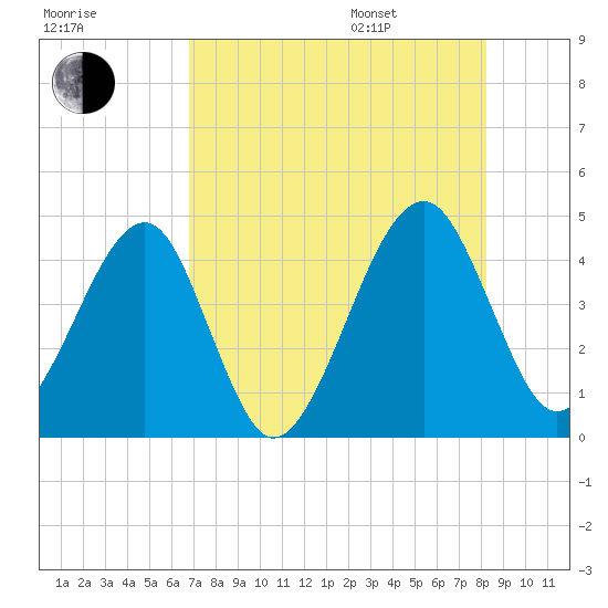 Palm Valley tide chart for Tuesday, August 8, 2023