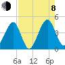 Palm Valley tide chart for Tuesday, August 8, 2023