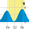 Palm Valley tide chart for Wednesday, August 9, 2023