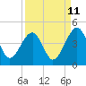 Palm Valley tide chart for Monday, September 11, 2023