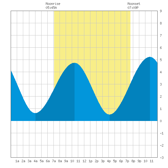 Palm Valley tide chart for Wednesday, September 13, 2023