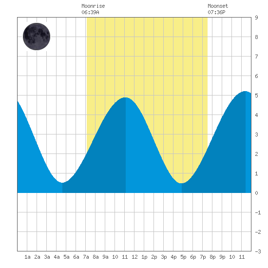 Palm Valley tide chart for Thursday, September 14, 2023
