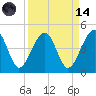 Palm Valley tide chart for Thursday, September 14, 2023