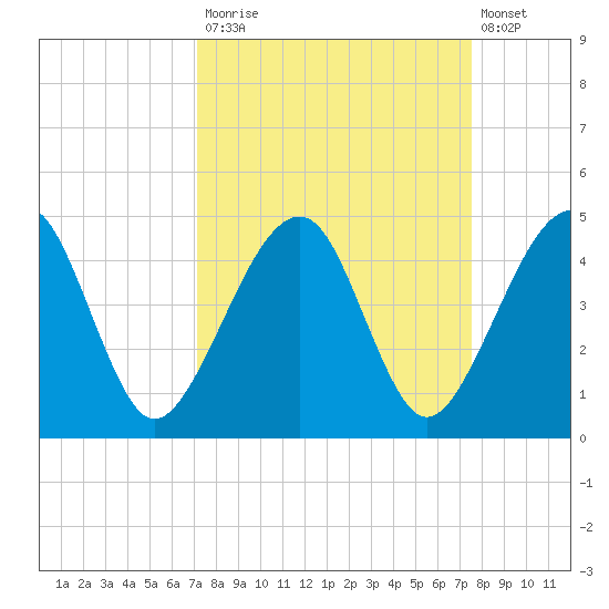 Palm Valley tide chart for Friday, September 15, 2023