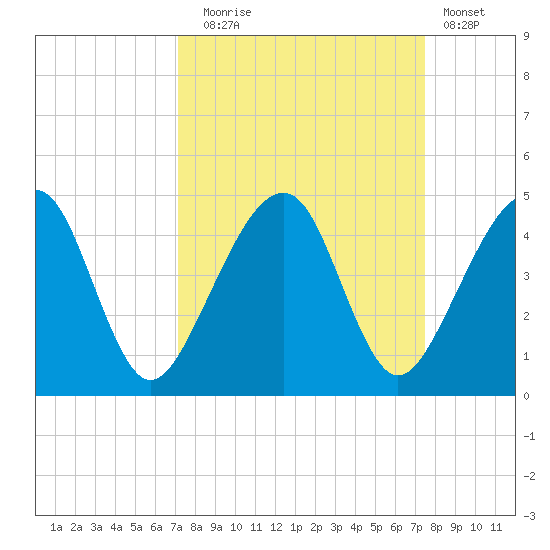 Palm Valley tide chart for Saturday, September 16, 2023