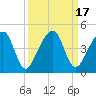 Palm Valley tide chart for Sunday, September 17, 2023